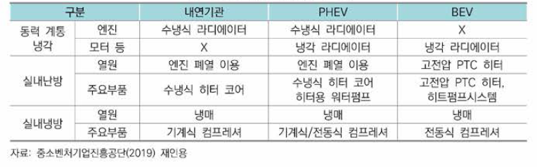 전기차용 냉•난방 시스템