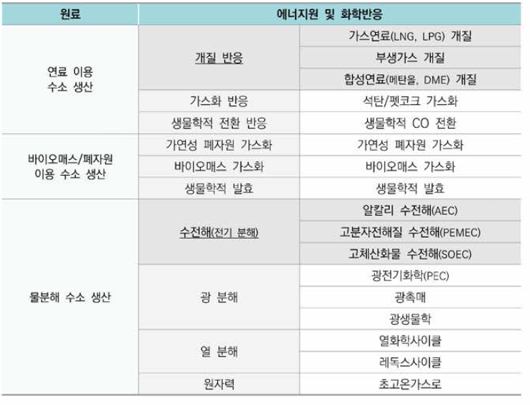 수소 생산기술 분류