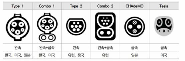 접촉식 충전 방식의 충전 커넥터 규격