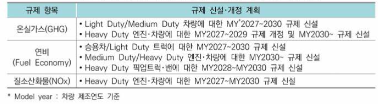 신차에 대한 온실가스, 연비, 질소산하물 규제 신설•개정 계획