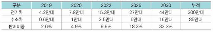 전기차•수소차 국내 연간 판매 목표