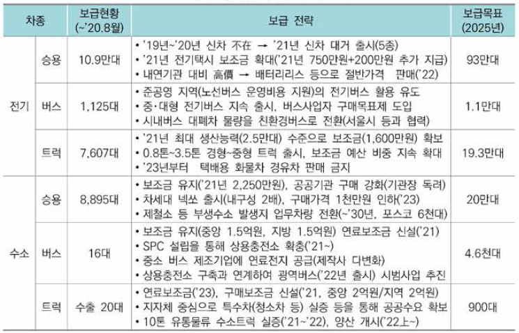 친환경 상용차 보급 목표