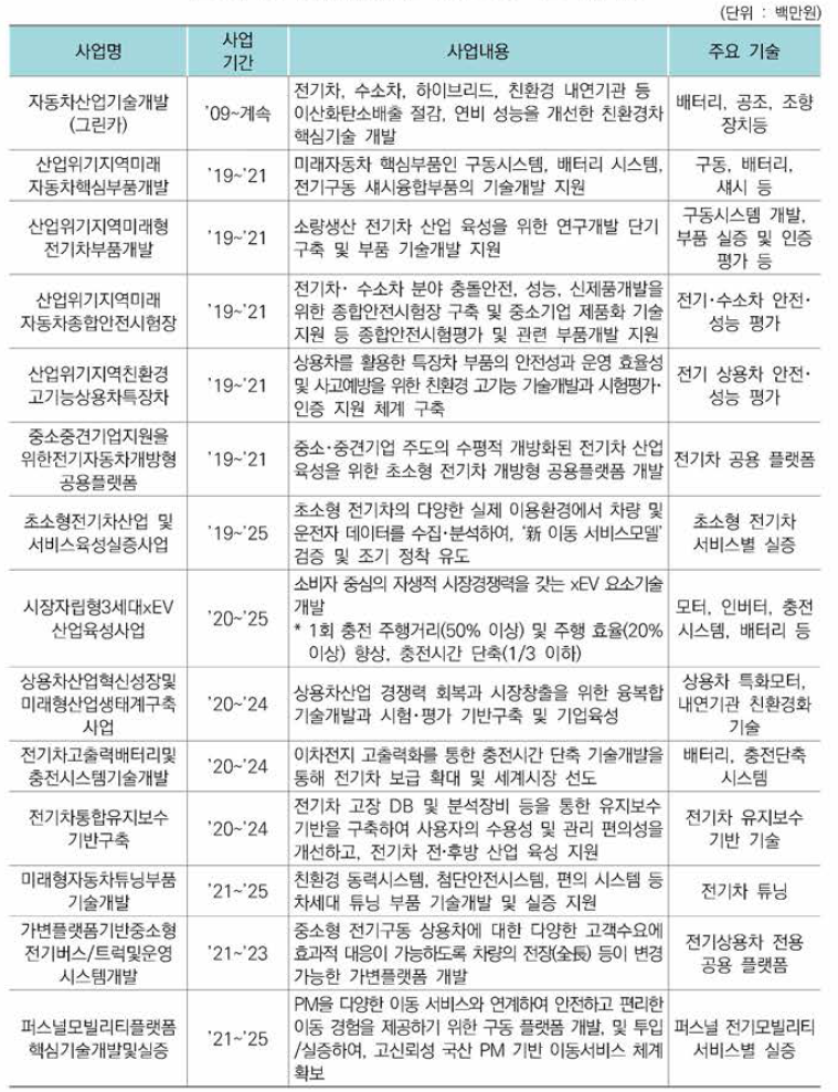 전기자동차(승용·상용) 분야 정부 R&D 주요 사업 현황