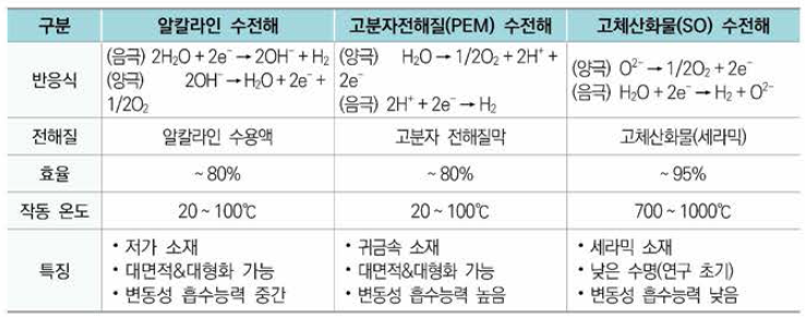 수전해 기술별 특성 비교