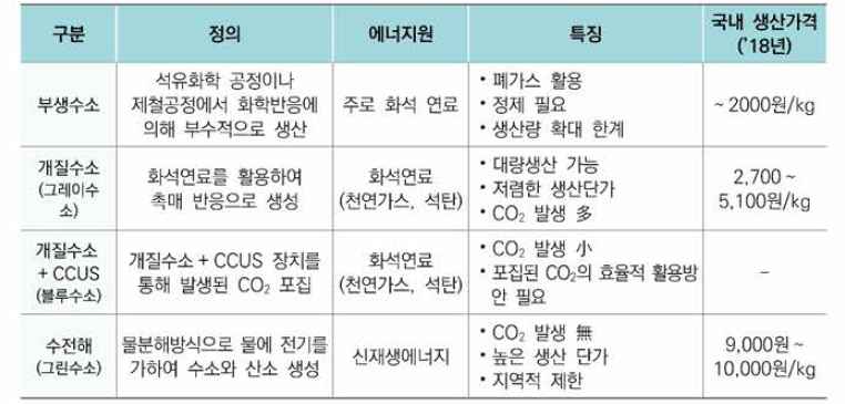 수소 생산 방식별 장단점 비교