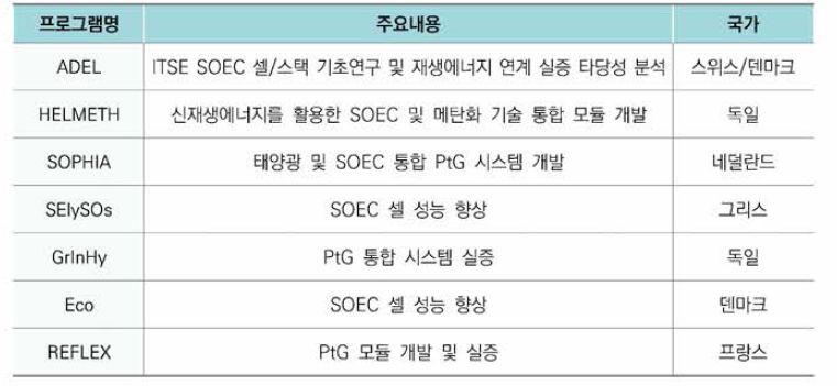 유럽의 고체산화물 수전해(SOEC) 관련 주요 프로그램