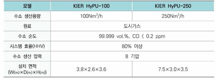 한국에너지기술연구원 개질수소 설비 성능