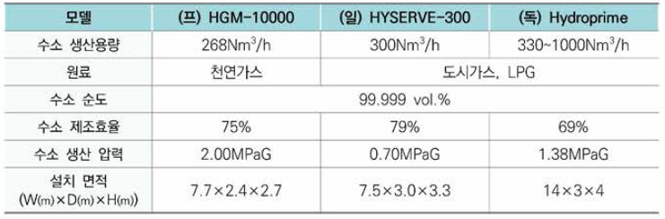 주요국 개질수소 설비 성능 비교