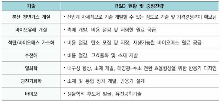 미국 수소생산기술로드맵 생산기술별 전략