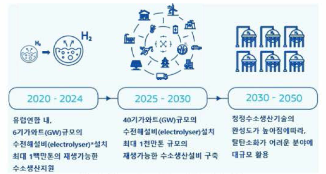 EU 수소전략 수전해 3 단계 계획