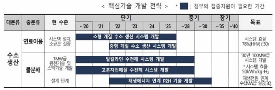 수소 기술개발 로드맵 中 수소 생산기술 개발 전략