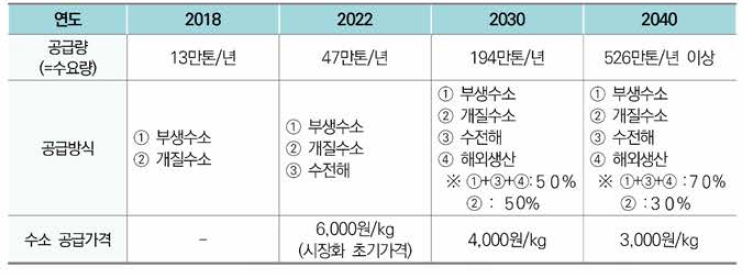 수소경제 활성화 로드맵 연도별 주요 목표