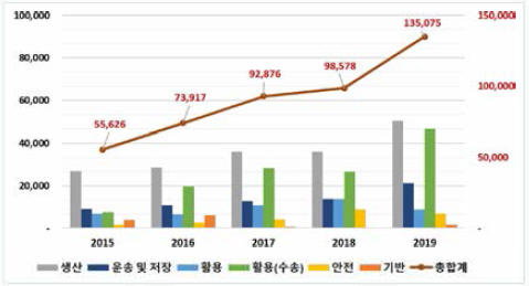 ’15~’19년 수소분야 정부R&D 투자규모 (단위 : 백만원)