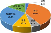 ’15~’19년 수소 기술분야별 정부R&D 투자비중