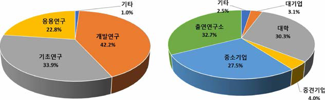 ’15~’19년 수소 생산 분야 연구개발단계(좌) 및 연구수행주체(우)별 정부R&D 투자비중