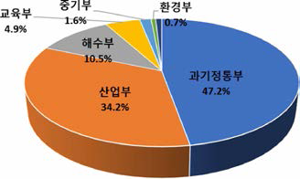 ’15~’19년 수소 생산분야 부처별 정부R&D 투자비중