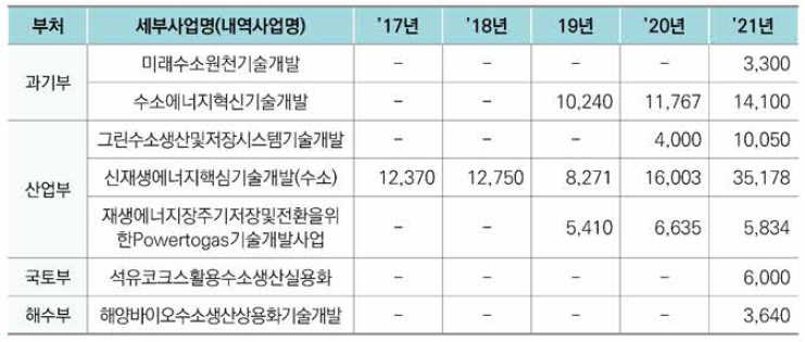 수소 생산 관련 정 부R&D 사업 현황 (단위 : 백만원)