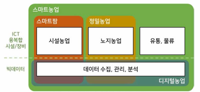 스마트농업 관련 개념들의 적용 범위