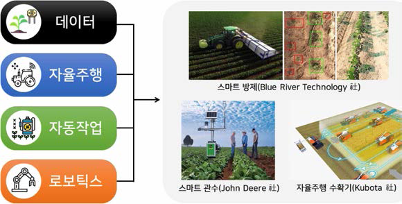 스마트 노지농업 분야 첨단기술 융합 예시