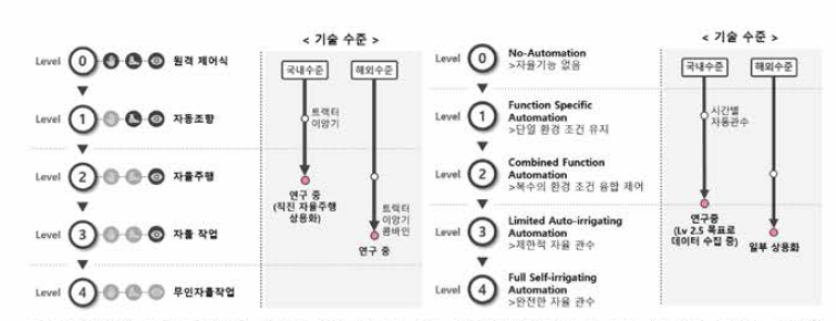 (좌) 무인 자율주행 농기계，(우) 스마트 관수 시스템 국내외 기술수준 비교(LG CNS，2020) * 관련 기업 인터뷰를 통해 작성한 내부 조사자료