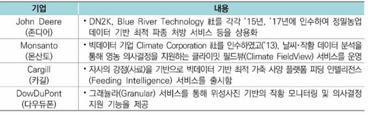 농업 분야 미국 대기업들의 스마트농업 진출 사례