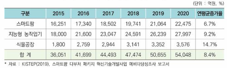 국내 스마트농업 시장규모 전망(’15~’20)