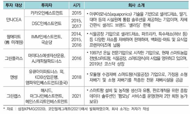 국내 스마트농업 기업 벤처캐피탈•사모펀드 투자 사례