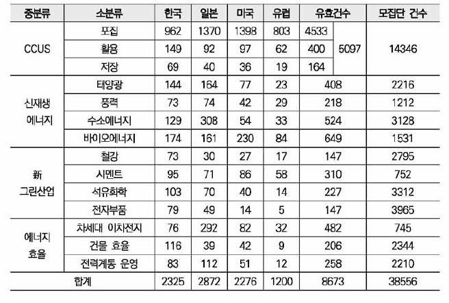 유효특허DB 현황