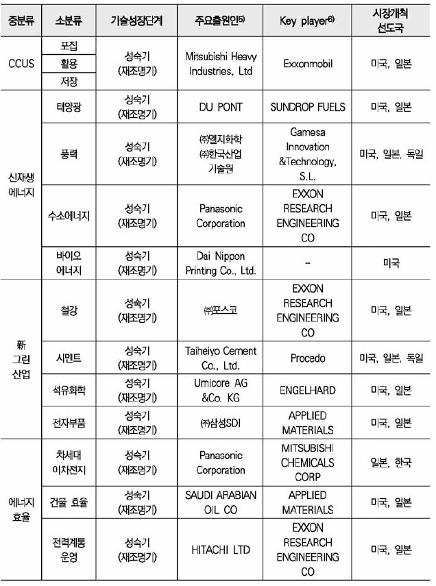 탄소중립분야 기술분야별 특허기술동향