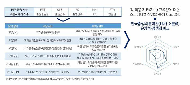 지표분석 기준 및 의미