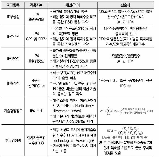 지표분석항목별 지수 개요