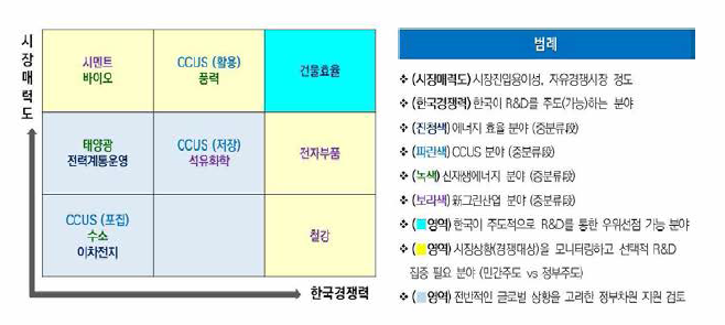 탄소중립 소분류 등급 포지셔닝맵