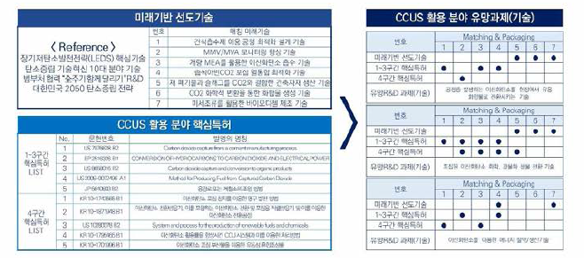 유망기술 도출 프로세스 예시 (CCUS 활용 분야)