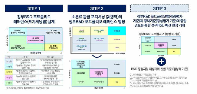 정부R&D 포트폴리오 작성 단계