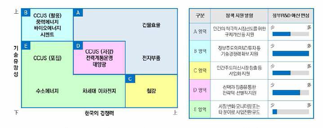 탄소중립분야 정부R&D 포트폴리오(안)