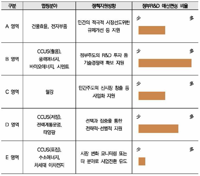 정부R&D 포트폴리오맵 및 분야별 예산 편성안