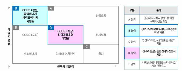 정부R&D 포트폴리오에 따른 정부지원 전략방향 (정부주도 R&D지원 분야)