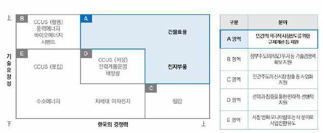 정부R&D 포트폴리오에 따른 정부지원 전략 (민간R&D 제도개선 지원 분야)