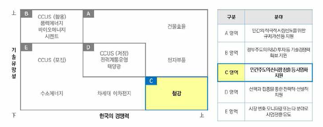 정부R&D 포트폴리오에 따른 정부지원 전략방향 (기술사업화 지원 분야)