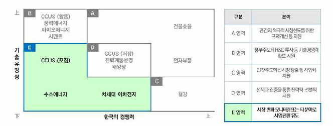 정부R&D 포트폴리오에 따른 정부지원 전략방향 (환경변화 모니터링 분야)