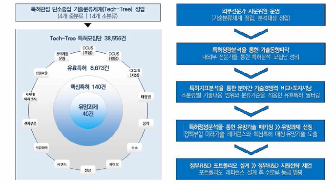 과제 수행 개요