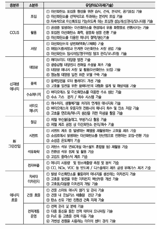 기술분야별 유망R&D기술(과제)