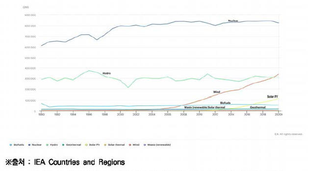 1990~2020년간 에너지원별 저탄소 발전량 변화 추이