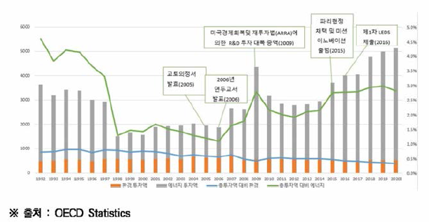 1992-2020년간 미국의 기후변화 관련 정부연구개발예산투자 금액 및 비중변화 추이