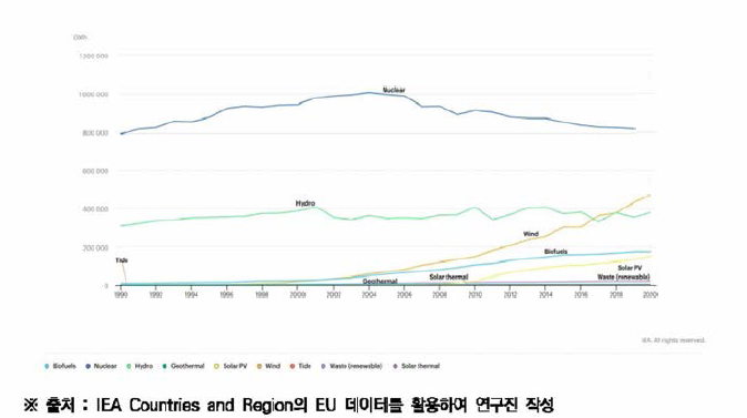 1990-2020년간 유럽연합의 에너지원별 저탄소 발전량 변화 추이