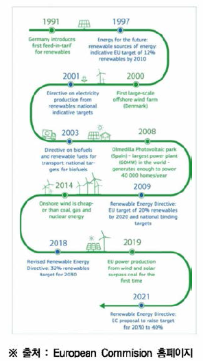유럽연합 재생에너지 연대표