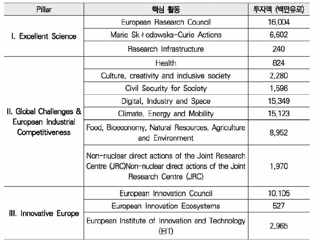 Horizon Europe의 핵심영역별 예산