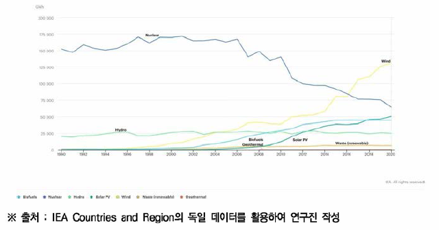 1990-2020년간 독일의 저탄소에너지원별 발전량 변화 추이