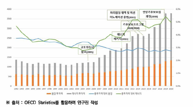 1992-2020년간 독일의 에너지•환경 목적 정부연구개발비 투자 변화