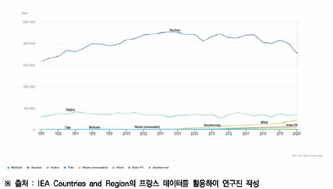 1990〜2020년간 프랑스의 에너지원별 저탄소 발전량 변화 추이